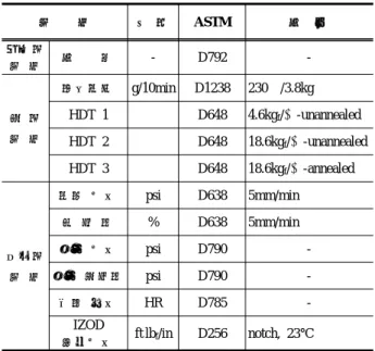 Table 1 Units and test standard of plastic properties