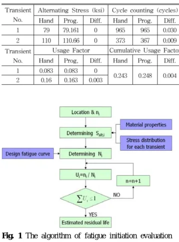 Table 1 Comparison between hand calculation and crack initiation evaluation program
