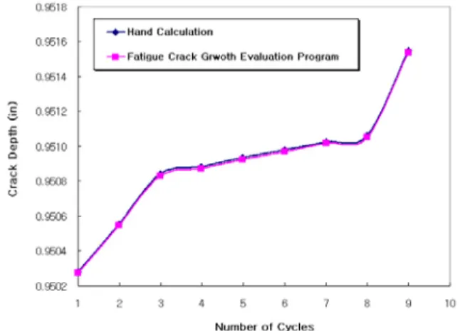 Fig. 4 Verification of surface crack module in fatigue crack growth evaluation program