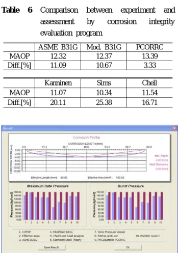 Table 6 Comparison between experiment and assessment by corrosion integrity evaluation program