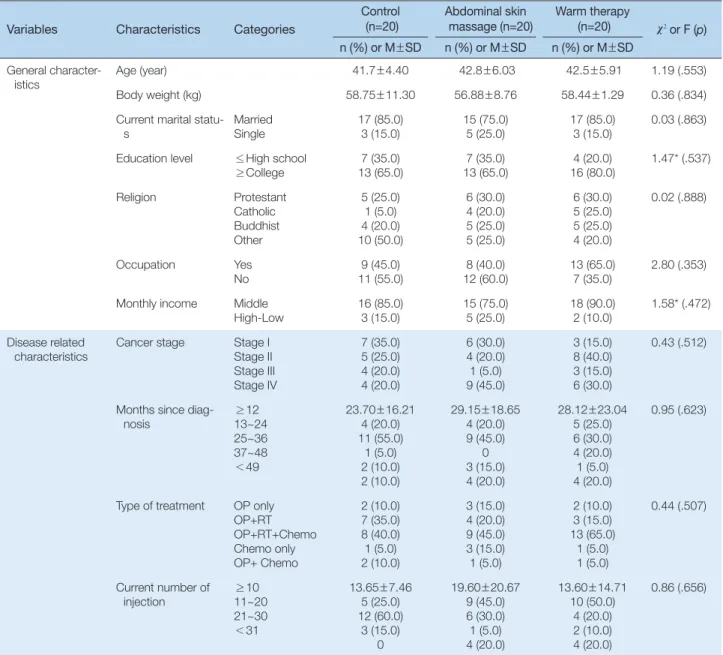 Table 1. Homogeneity Test of General Characteristics    (N=60)