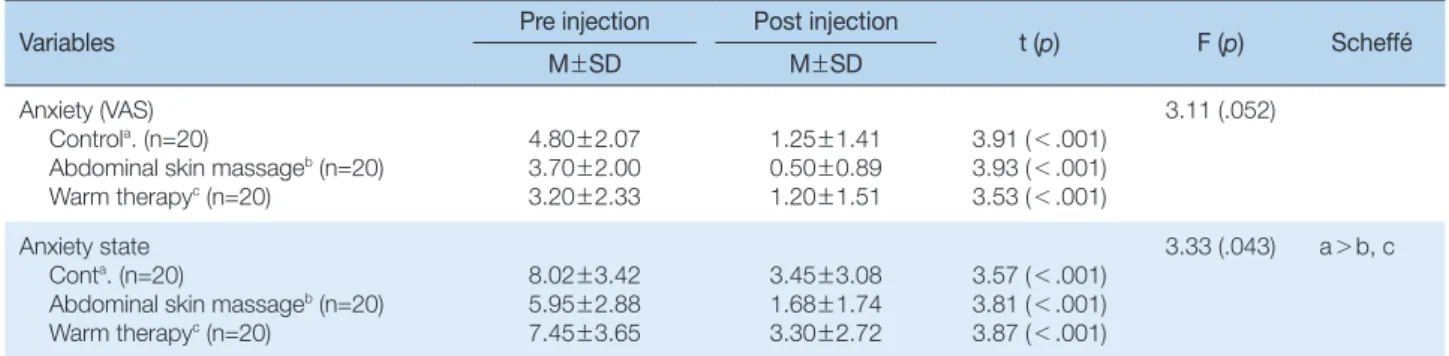 Table 4. Difference in Level of Anxiety of Pre, Post Abdominal Hormone Injection    (N=60)