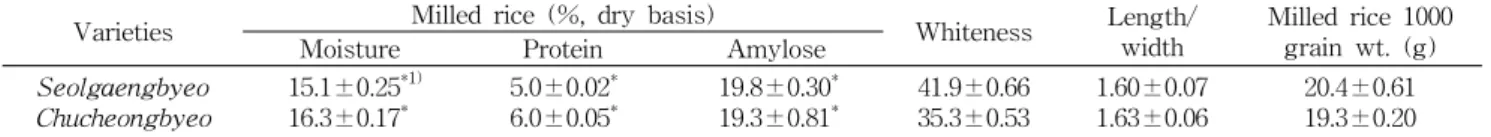 Table  1.  Physicochemical  characteristics  of  Seolgaengbyeo  and  Chucheongbyeo Varieties Milled  rice  (%,  dry  basis)   