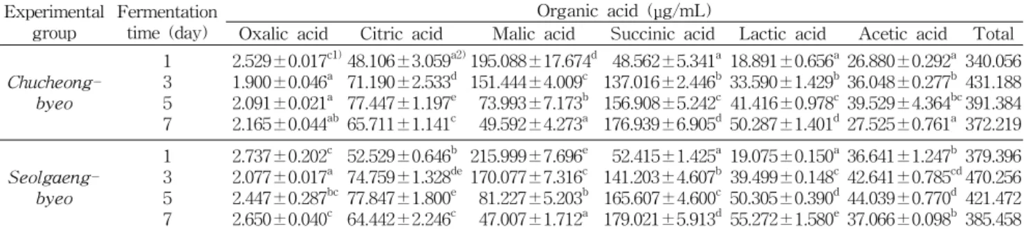 Table  3.  Change  in  organic  acid  contents  using  Seolgaengbyeo  and  Chucheongbyeo  during  fermentation Experimental  group Fermentationtime  (day) Organic  acid  (μg/mL)