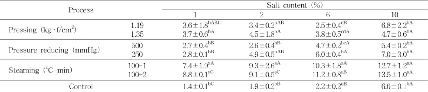 Table  3.  Penetration  time  (sec)  of  brined  Chinese  cabbage  surface  by  different  salting  processes