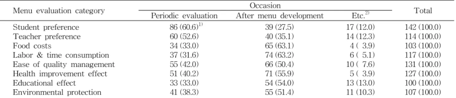 Table  6.  Occasions  of  school  foodservice  menu  evaluation