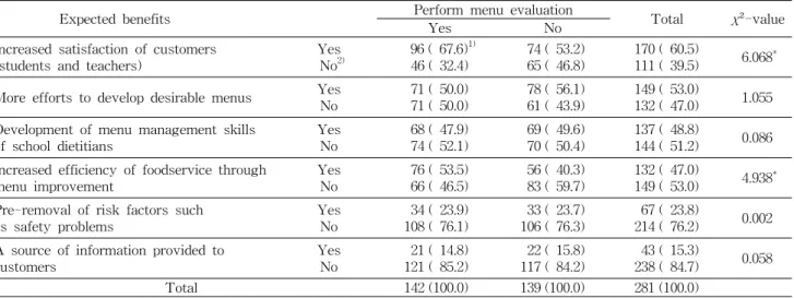 Table  10.  Differences  of  perception  on  expected  benefits  of  menu  evaluation  by  the  menu  evaluation  performance                       Expected  benefits Perform  menu  evaluation