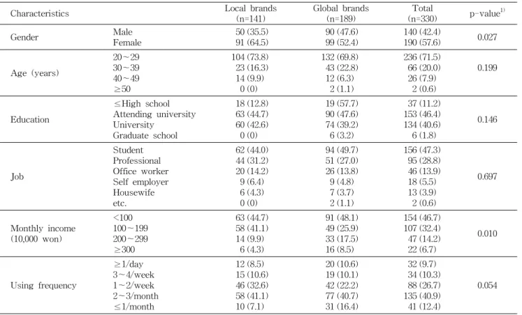 Table  1.  General  characteristics  of  responding  customers                                                                             n  (%)