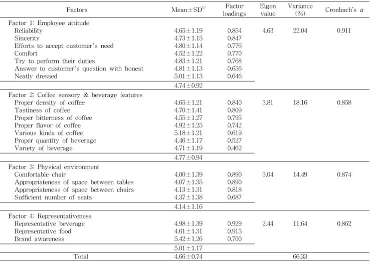 Table  2.  Service  quality  and  factor  analysis  results                                                        (n=330)