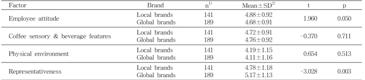Table  4.  Comparison  of  service  quality  between  local  and  global  coffee  brand  shops                                                                (n=330)