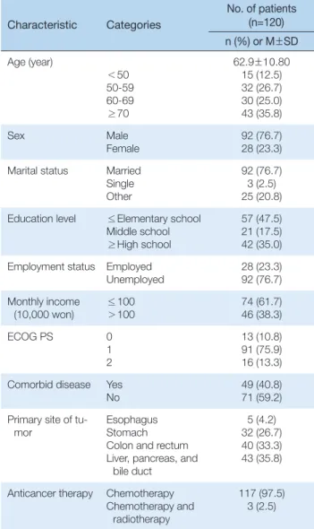 Table 1. Sociodemographic and Clinical Characteristics      (N=120) Characteristic Categories No