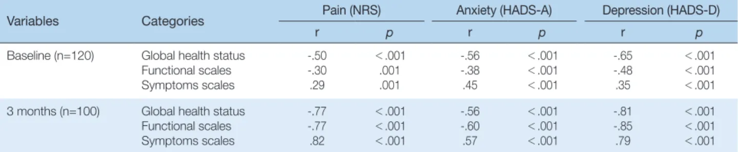 Table 4. Correlations between Quality of Life and Pain, Anxiety, and Depression