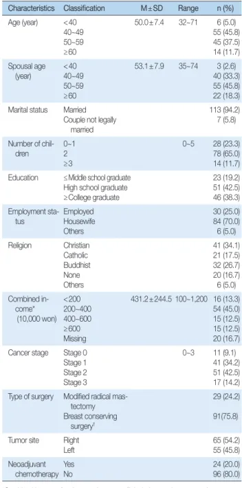 Table 1. Demographic Characteristics and Disease Characteristics                                                                                                  (N = 120)