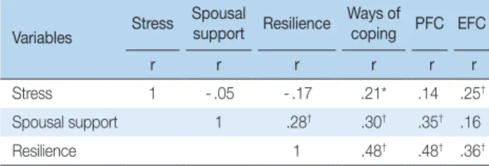 Fig. 2. Moderation Effect among Stress, Spousal Support, and Emo- Emo-tion-focused Coping.