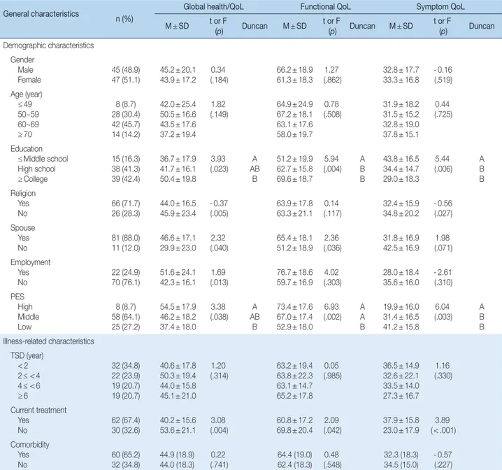 Table 1. Demographic and Illness-related Characteristics and Quality of Life by Them                                                                                (N = 92) General characteristics n (%)