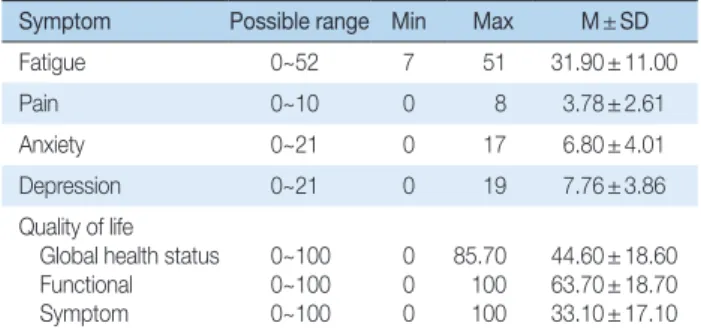 Table 3. Correlations among Fatigue, Pain, Anxiety, Depression and Quality of Life   ( N = 92)