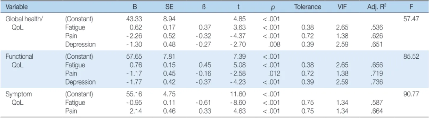 Table 4. Factors Influencing Quality of Life   ( N = 92)
