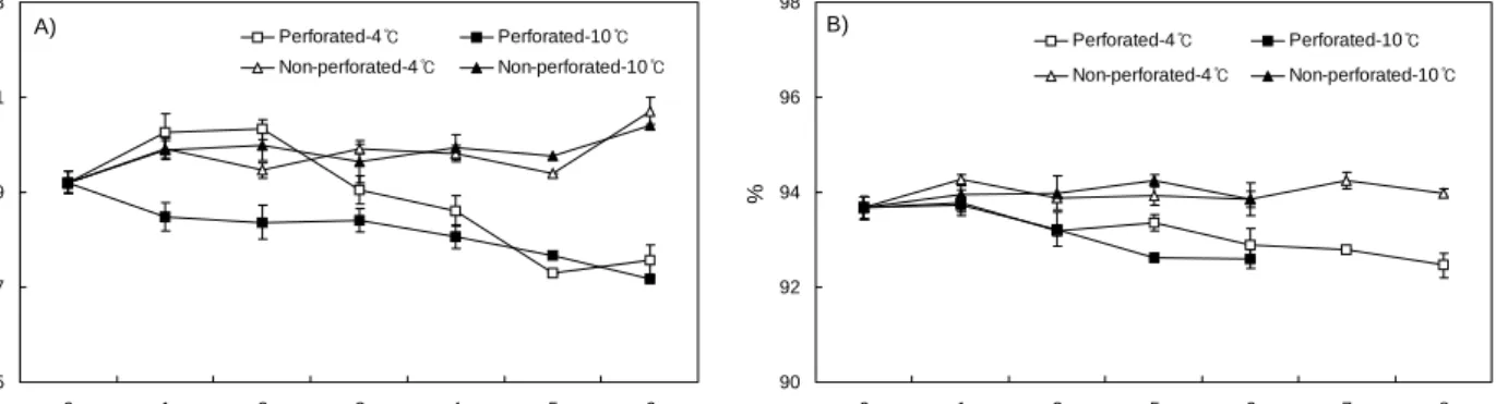 Fig.  2.  Changes  in  moisture  contents  in  perilla  leaf  (A)  and  buchu  (B)  by  different  packing  during  storage  at  4  and  10 o C.