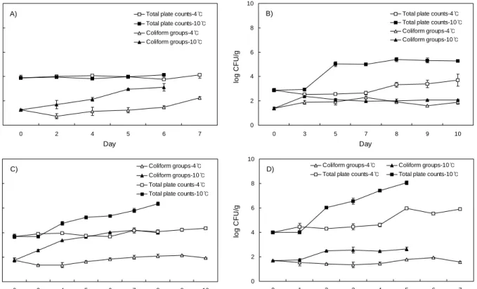 Fig.  3.  Changes  in  total  plate  counts  and  coliform  groups  in  fresh-cut  produce  during  storage  at  4  and  10 o C