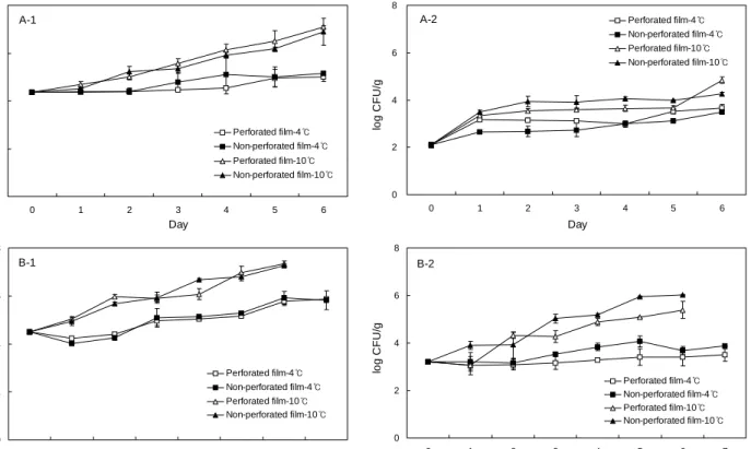 Fig.  4.  Changes  in  total  plate  counts  (1)  and  coliform  groups  (2)  in  leafy  vegetables  by  different  packing  during  storage  at  4  and  10 o C