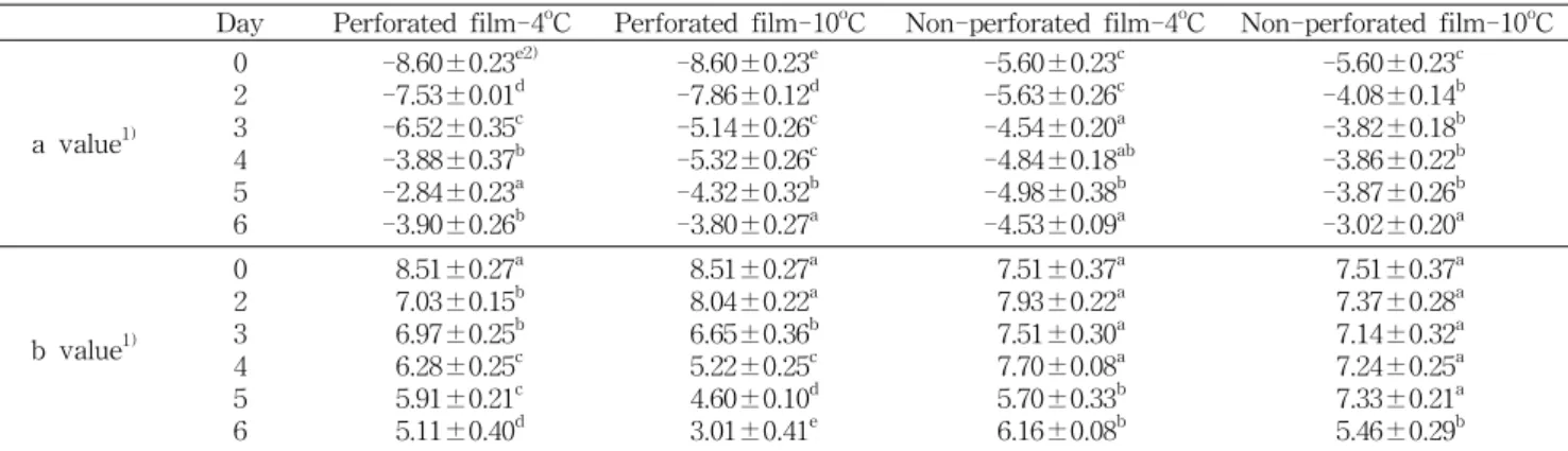 Table  1.  Changes  in  Hunter  a  and  b  values  in  perilla  leaf  by  different  packing  materials  during  storage  at  4  and  10 o C Day Perforated  film-4 o C Perforated  film-10 o C Non-perforated  film-4 o C Non-perforated  film-10 o C