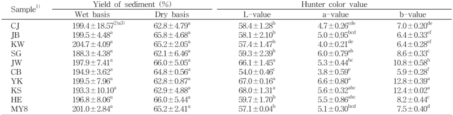 Table  3.  Yield  and  hunter  color  value  of  adzuki  beans  sediment  according  to  variety