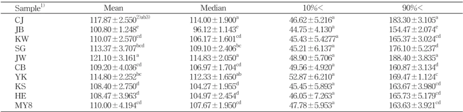 Table  4.  Particle  diameter  of  adzuki  beans  sediment  according  to  variety                                                                                  (Unit:  μ m)