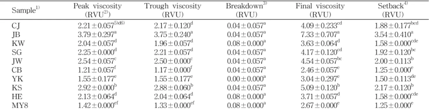 Table  6.  Pasting  characteristics  of  adzuki  beans  sediment  according  to  variety Sample 1) Peak  viscosity