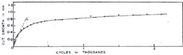 Fig. 5 Relation between rate of cut growth and T for various mix (4)