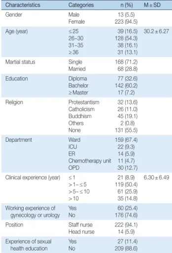 Table 1. General and Work-related Characteristics                (N = 236)