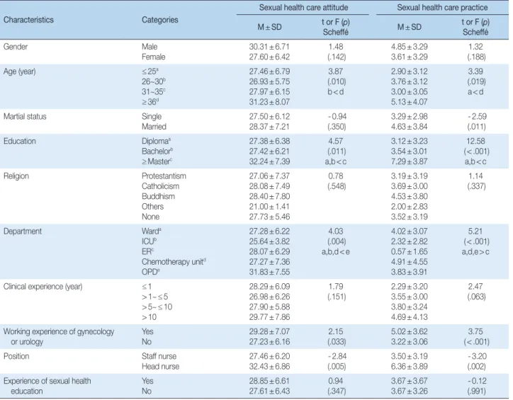 Table 4. Differences of Sexual Health Care Attitude and Sexual Health Care Practice according to Characteristics   (N = 236)