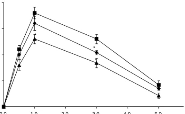 Fig.  1.  Time  course  of  blood  alcohol  concentration  after  alco- alco-hol  oral  administration