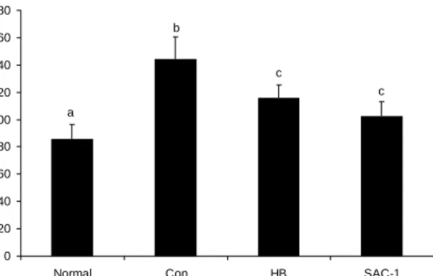 Fig.  3.  Change  of  glutamic  pyruvate  transaminase  (GPT)  ac- ac-tivity  after  alcohol  oral  administration  and  effects  of  HB  and  SAC-1