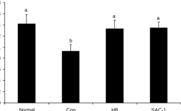 Fig.  6.  Change  of  total  glutathione  level  in  liver  after  alcohol  oral  administration  and  effects  of  HB  and  SAC-1