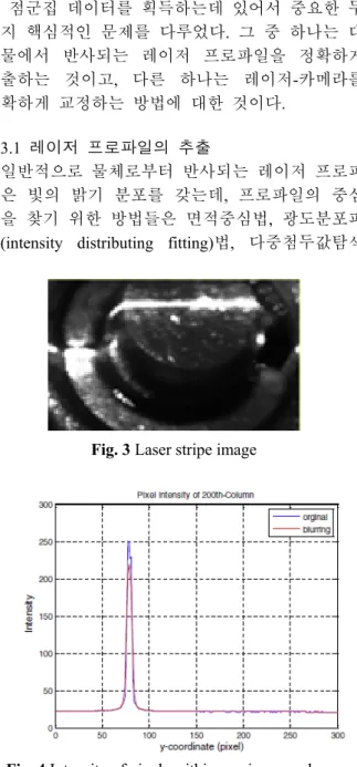 Fig. 4 Intensity of pixels within one image column  Fig. 5 Extracted profile of a laser stripe image 