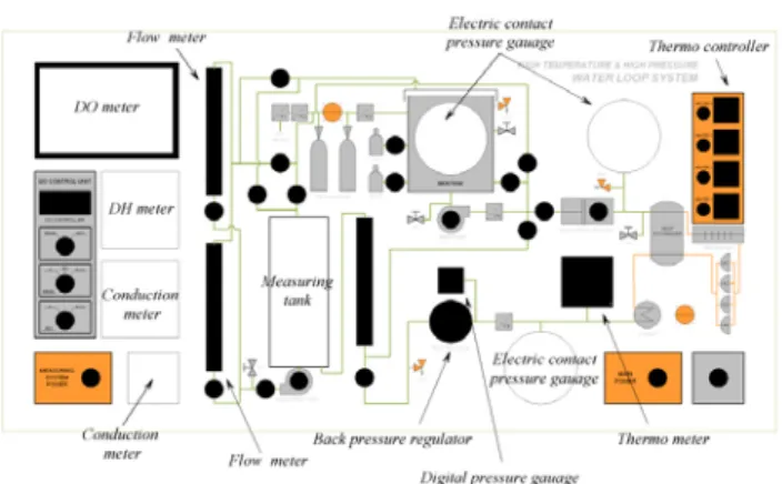 Fig. 2 The diagram of loop control panel