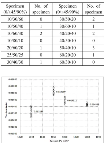 Table 4 Number of outlier Specimen (0/±45/90%) No. of specimen Specimen (0/±45/90%) No