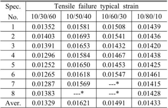 Table 5 Tensile failure strain (10% of 0° ply) Spec.