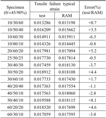 Table 6 Residual analysis summary statistics Anderson-Darling Test for Residual Normality AD = 0.651 AD*= 0.669 OSL= 0.094