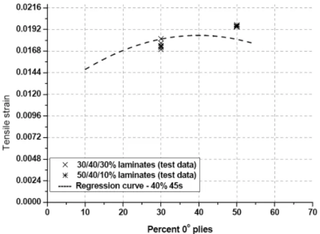 Fig. 5 Comparison of UNT laminate test data to regression curve (20% of ±45° plies)