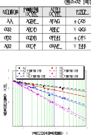 Table 6 Error range of fatigue strength (at 1×10 7 cycle) Content Estimate (MPa) Real (MPa) Error RT 283.6 272.8 - 4.0% 100℃ 234.5 236.4 + 0.8% 150℃ 185.3 176.9 - 4.7% 200℃ 114.7 122.6 + 6.9% 10 5 10 6 10 7100200300400500