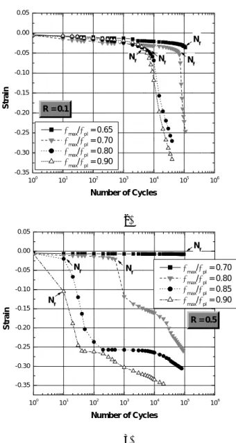 Fig. 2  The strain versus number of cycle graphs of Al- Al-Si-Ca alloy foams showing the progressive  shortening of specimens: (a) R = 0.1 (b) R = 0.5