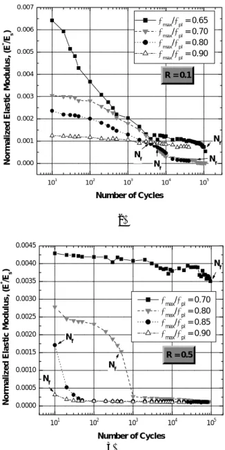 Fig. 3  The S-N curves of Al-Si-Ca alloy foams in case  of compression-compression fatigue test: (a) R =  0.1 (b) R = 0.5