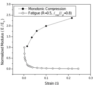 Fig. 5  Comparison of the normalized elastic modulus  versus strain of Al-Si-Ca alloy foams in case of  monotonic and compression-compression fatigue  test: (a) R = 0.1 (b) R = 0.5