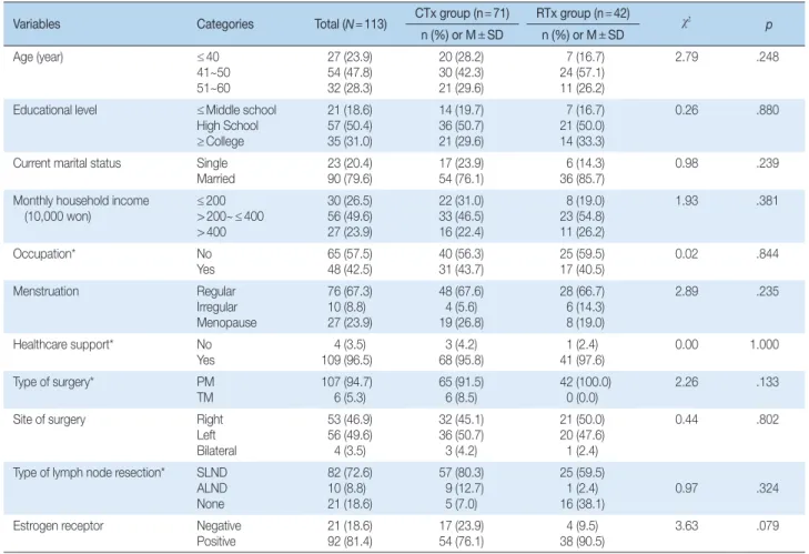 Table 1. Homogeneity Test of Demographic Variables and Disease/Treatment related Variables between Two Groups