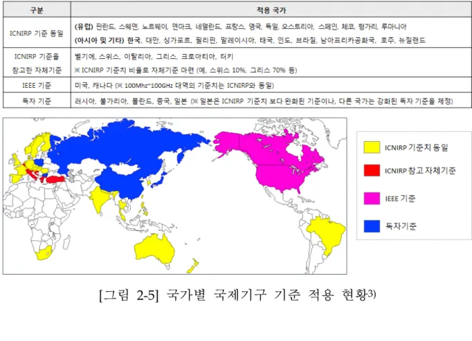 [그림 2-5] 국가별 국제기구 기준 적용 현황 3) 1. 한국 미래창조과학부가  전파법에  따른  인체보호기준에  의해  전자파노출  기준에  대한 규제를 하고 있으며 전자파강도 기준은  ICNIRP 1998년 기준에 따라 일반인과 직업인을 구분하여 규제하고 전자파흡수율은  IEEE C.95-1 1991년 기준을 준용 하여 적용하고 있다 