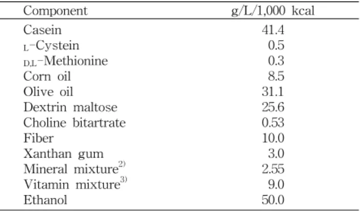 Table  1.  Composition  of  the  ethanol  liquid  diet 1)  Component g/L/1,000  kcal Casein L -Cystein D,L -Methionine Corn  oil Olive  oil Dextrin  maltose Choline  bitartrate Fiber Xanthan  gum Mineral  mixture 2) Vitamin  mixture 3) Ethanol 41.4  0.5  0