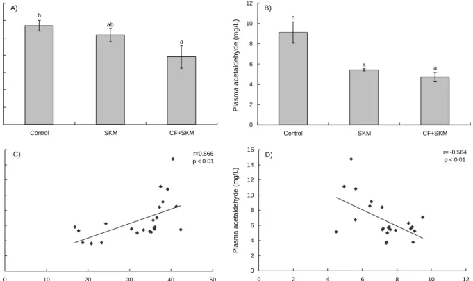 Fig.  1.  Effects  of  fermented  cucumber  beverage  on  plasma  ethanol  (A)  and  acetaldehyde  (B)  concentrations  and  correlation  between  plasma  acetaldehyde  concentration  and  hepatic  CYP2E1  activity  (C)  or  ALDH  activitiy  (D)  in  ethan