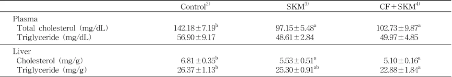 Table  6.  Effects  of  fermented  cucumber  beverage  on  plasma  and  hepatic  lipid  contents  in  ethanol-treated  rats 1)