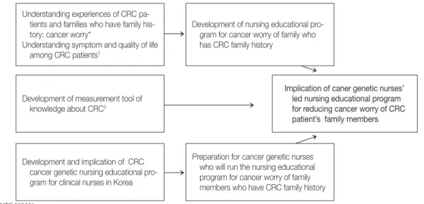 Fig. 1. Flow Chart of Developing Nursing Educational Program for This Study.